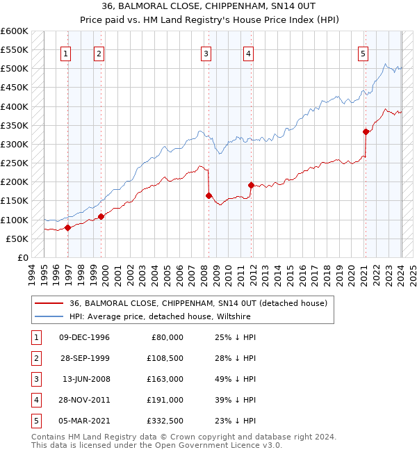 36, BALMORAL CLOSE, CHIPPENHAM, SN14 0UT: Price paid vs HM Land Registry's House Price Index