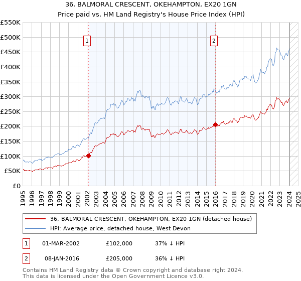 36, BALMORAL CRESCENT, OKEHAMPTON, EX20 1GN: Price paid vs HM Land Registry's House Price Index