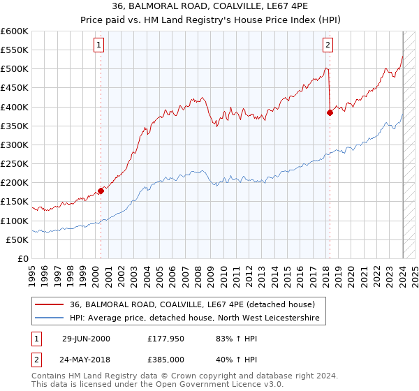 36, BALMORAL ROAD, COALVILLE, LE67 4PE: Price paid vs HM Land Registry's House Price Index