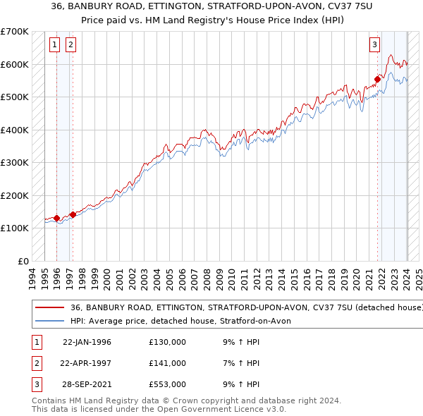 36, BANBURY ROAD, ETTINGTON, STRATFORD-UPON-AVON, CV37 7SU: Price paid vs HM Land Registry's House Price Index