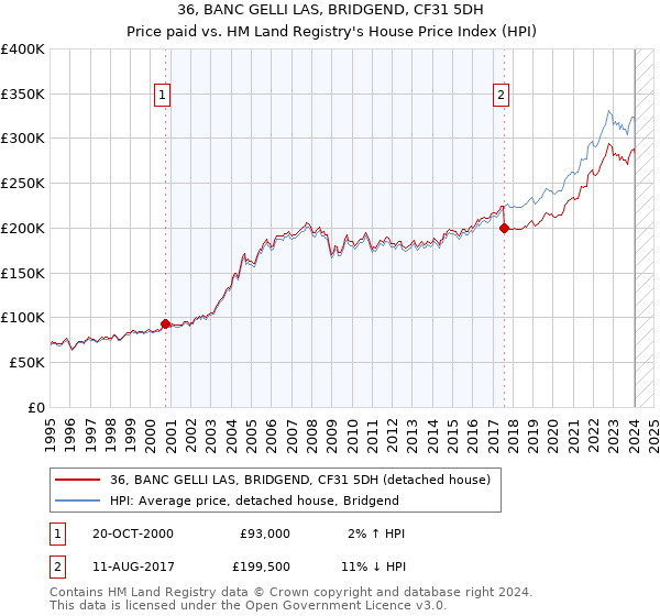 36, BANC GELLI LAS, BRIDGEND, CF31 5DH: Price paid vs HM Land Registry's House Price Index