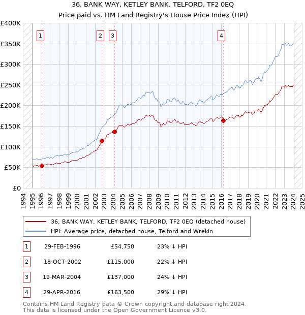 36, BANK WAY, KETLEY BANK, TELFORD, TF2 0EQ: Price paid vs HM Land Registry's House Price Index