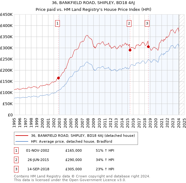 36, BANKFIELD ROAD, SHIPLEY, BD18 4AJ: Price paid vs HM Land Registry's House Price Index
