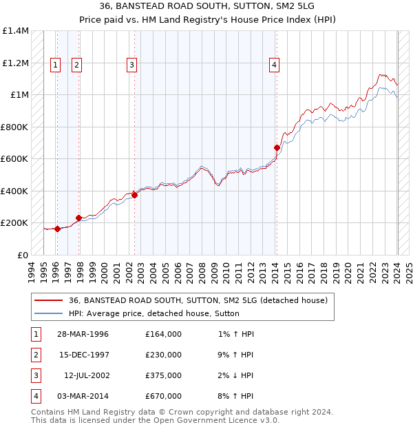 36, BANSTEAD ROAD SOUTH, SUTTON, SM2 5LG: Price paid vs HM Land Registry's House Price Index