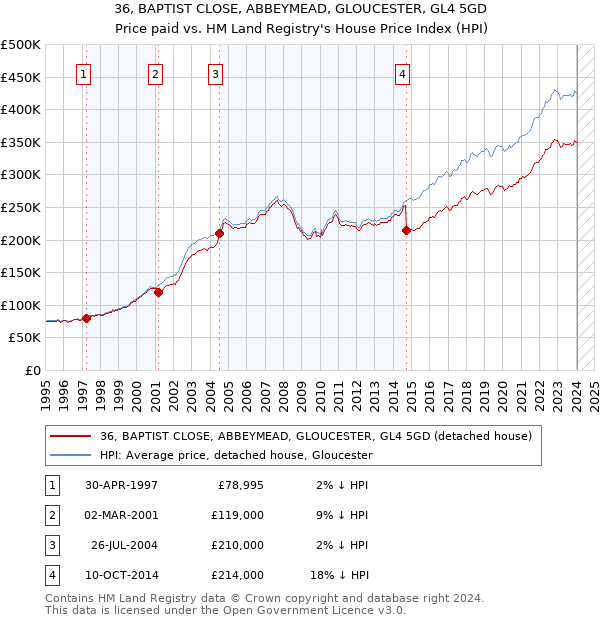 36, BAPTIST CLOSE, ABBEYMEAD, GLOUCESTER, GL4 5GD: Price paid vs HM Land Registry's House Price Index