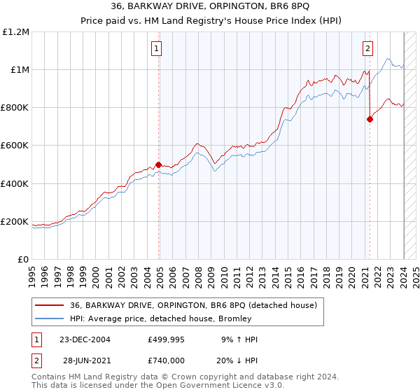 36, BARKWAY DRIVE, ORPINGTON, BR6 8PQ: Price paid vs HM Land Registry's House Price Index