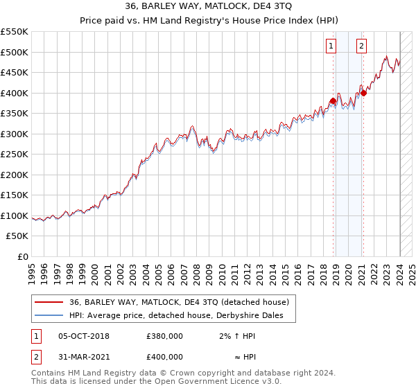36, BARLEY WAY, MATLOCK, DE4 3TQ: Price paid vs HM Land Registry's House Price Index