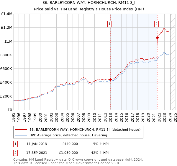 36, BARLEYCORN WAY, HORNCHURCH, RM11 3JJ: Price paid vs HM Land Registry's House Price Index