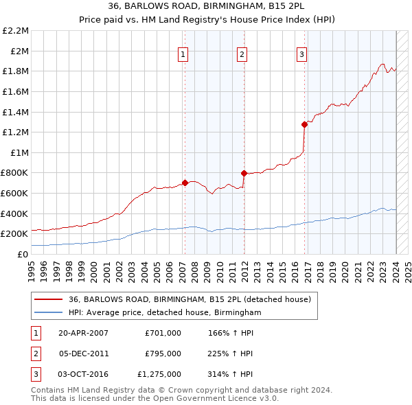36, BARLOWS ROAD, BIRMINGHAM, B15 2PL: Price paid vs HM Land Registry's House Price Index