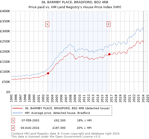 36, BARMBY PLACE, BRADFORD, BD2 4RB: Price paid vs HM Land Registry's House Price Index