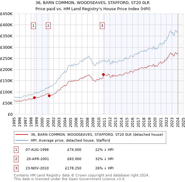 36, BARN COMMON, WOODSEAVES, STAFFORD, ST20 0LR: Price paid vs HM Land Registry's House Price Index