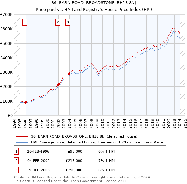 36, BARN ROAD, BROADSTONE, BH18 8NJ: Price paid vs HM Land Registry's House Price Index