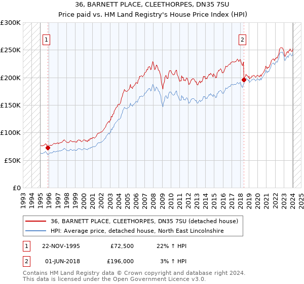 36, BARNETT PLACE, CLEETHORPES, DN35 7SU: Price paid vs HM Land Registry's House Price Index