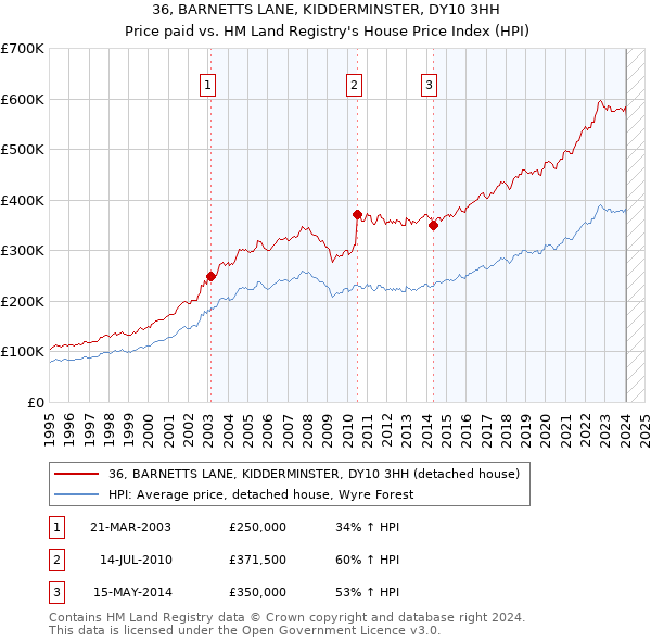 36, BARNETTS LANE, KIDDERMINSTER, DY10 3HH: Price paid vs HM Land Registry's House Price Index