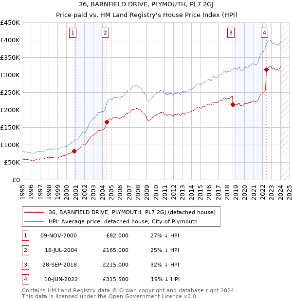 36, BARNFIELD DRIVE, PLYMOUTH, PL7 2GJ: Price paid vs HM Land Registry's House Price Index