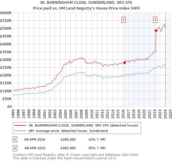 36, BARNINGHAM CLOSE, SUNDERLAND, SR3 1PX: Price paid vs HM Land Registry's House Price Index