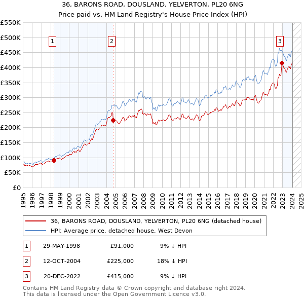36, BARONS ROAD, DOUSLAND, YELVERTON, PL20 6NG: Price paid vs HM Land Registry's House Price Index
