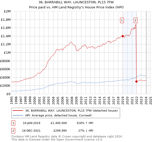 36, BARRABILL WAY, LAUNCESTON, PL15 7FW: Price paid vs HM Land Registry's House Price Index