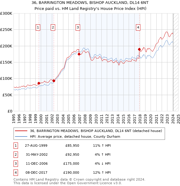 36, BARRINGTON MEADOWS, BISHOP AUCKLAND, DL14 6NT: Price paid vs HM Land Registry's House Price Index