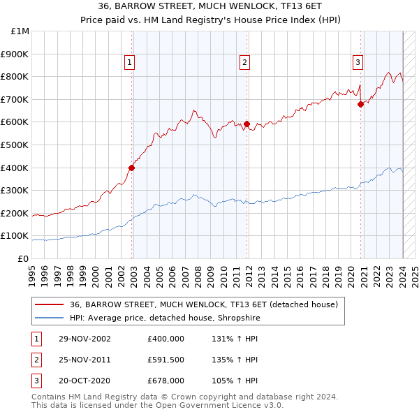 36, BARROW STREET, MUCH WENLOCK, TF13 6ET: Price paid vs HM Land Registry's House Price Index