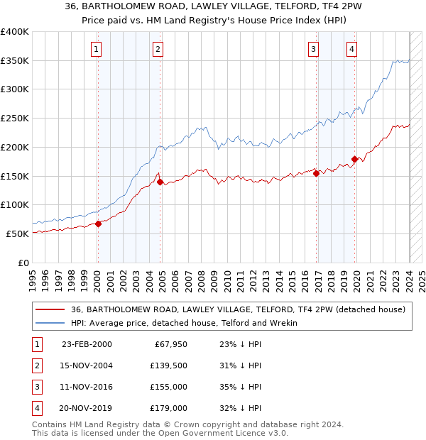 36, BARTHOLOMEW ROAD, LAWLEY VILLAGE, TELFORD, TF4 2PW: Price paid vs HM Land Registry's House Price Index