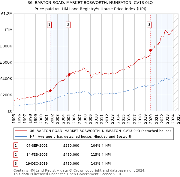 36, BARTON ROAD, MARKET BOSWORTH, NUNEATON, CV13 0LQ: Price paid vs HM Land Registry's House Price Index