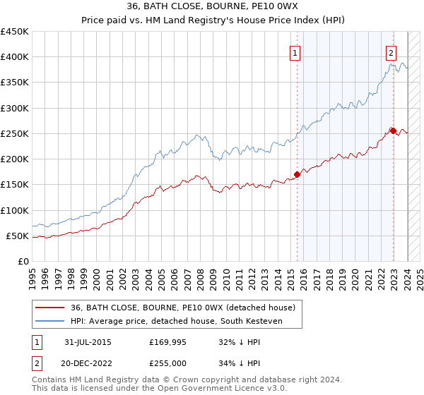 36, BATH CLOSE, BOURNE, PE10 0WX: Price paid vs HM Land Registry's House Price Index