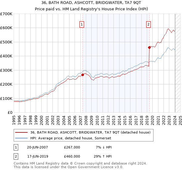 36, BATH ROAD, ASHCOTT, BRIDGWATER, TA7 9QT: Price paid vs HM Land Registry's House Price Index
