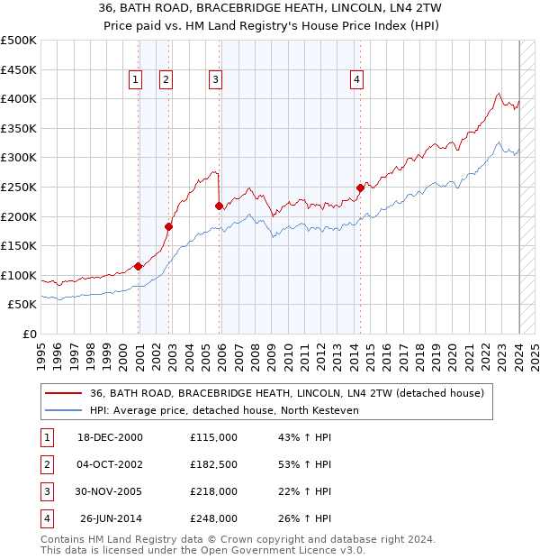 36, BATH ROAD, BRACEBRIDGE HEATH, LINCOLN, LN4 2TW: Price paid vs HM Land Registry's House Price Index