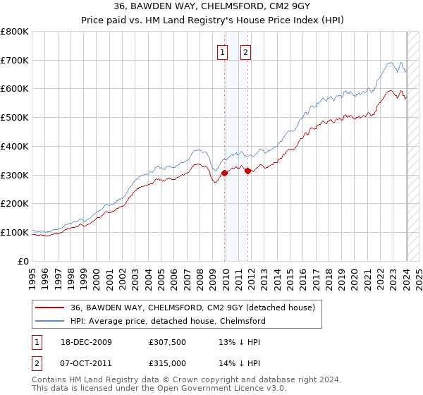 36, BAWDEN WAY, CHELMSFORD, CM2 9GY: Price paid vs HM Land Registry's House Price Index