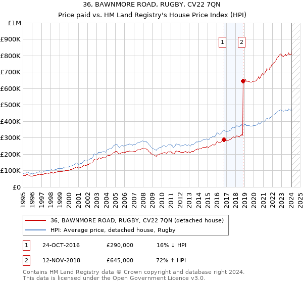 36, BAWNMORE ROAD, RUGBY, CV22 7QN: Price paid vs HM Land Registry's House Price Index