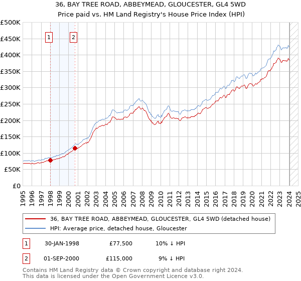36, BAY TREE ROAD, ABBEYMEAD, GLOUCESTER, GL4 5WD: Price paid vs HM Land Registry's House Price Index