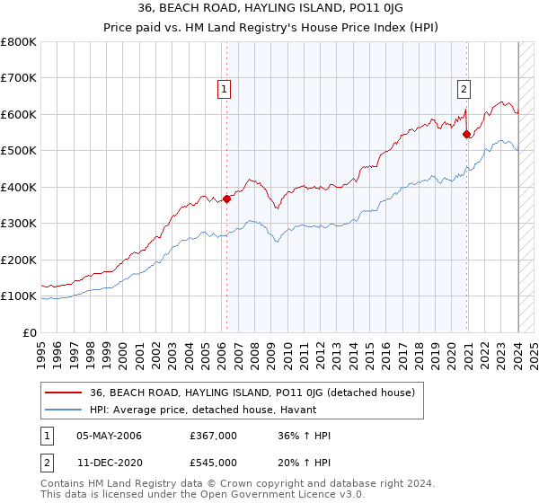 36, BEACH ROAD, HAYLING ISLAND, PO11 0JG: Price paid vs HM Land Registry's House Price Index