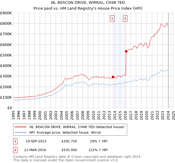 36, BEACON DRIVE, WIRRAL, CH48 7ED: Price paid vs HM Land Registry's House Price Index