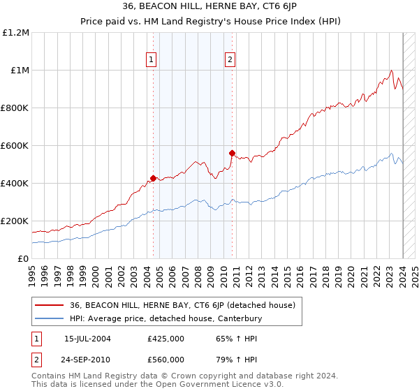 36, BEACON HILL, HERNE BAY, CT6 6JP: Price paid vs HM Land Registry's House Price Index