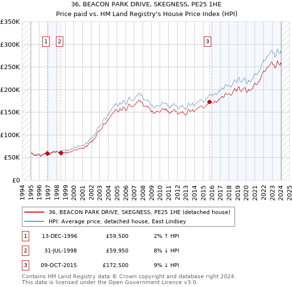36, BEACON PARK DRIVE, SKEGNESS, PE25 1HE: Price paid vs HM Land Registry's House Price Index