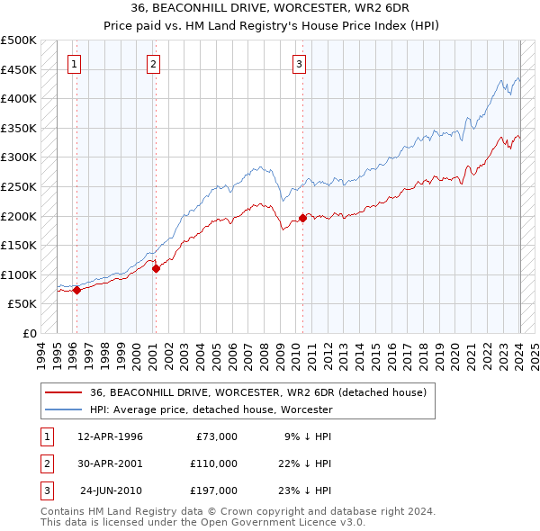 36, BEACONHILL DRIVE, WORCESTER, WR2 6DR: Price paid vs HM Land Registry's House Price Index