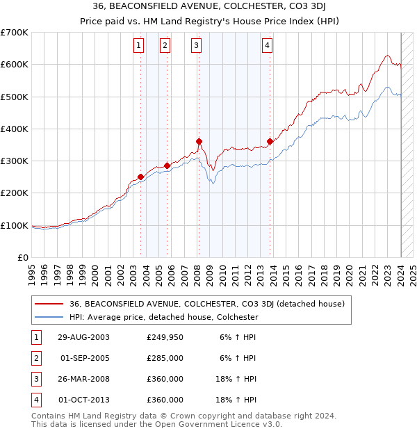 36, BEACONSFIELD AVENUE, COLCHESTER, CO3 3DJ: Price paid vs HM Land Registry's House Price Index