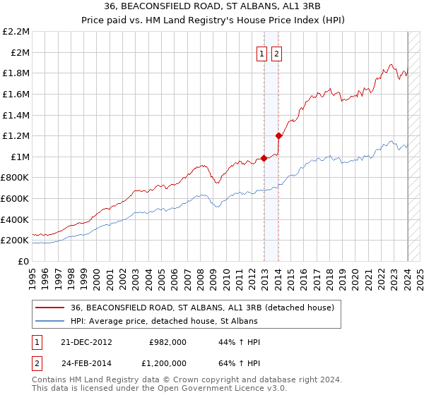 36, BEACONSFIELD ROAD, ST ALBANS, AL1 3RB: Price paid vs HM Land Registry's House Price Index