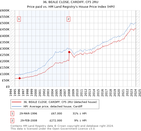36, BEALE CLOSE, CARDIFF, CF5 2RU: Price paid vs HM Land Registry's House Price Index