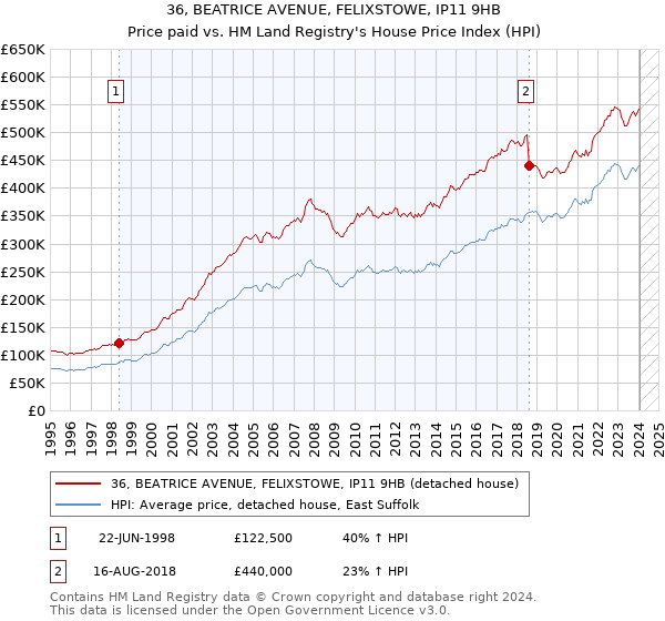 36, BEATRICE AVENUE, FELIXSTOWE, IP11 9HB: Price paid vs HM Land Registry's House Price Index
