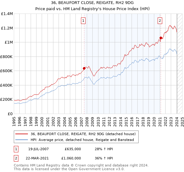 36, BEAUFORT CLOSE, REIGATE, RH2 9DG: Price paid vs HM Land Registry's House Price Index