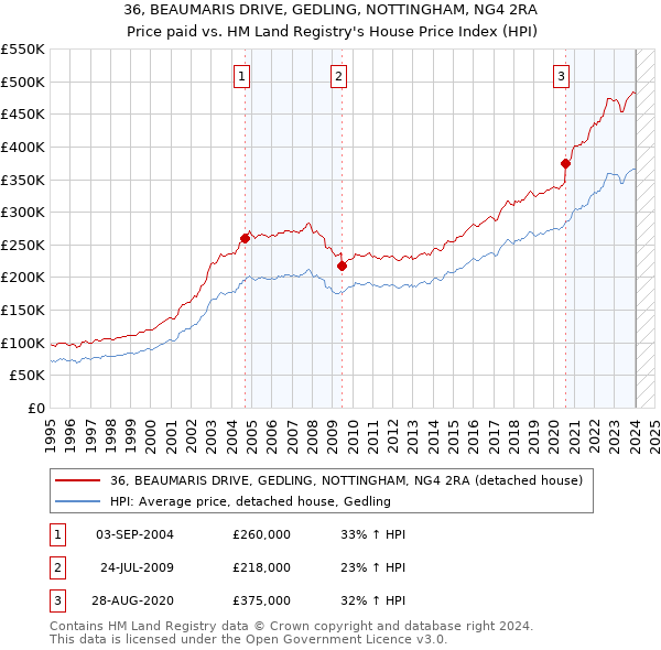 36, BEAUMARIS DRIVE, GEDLING, NOTTINGHAM, NG4 2RA: Price paid vs HM Land Registry's House Price Index