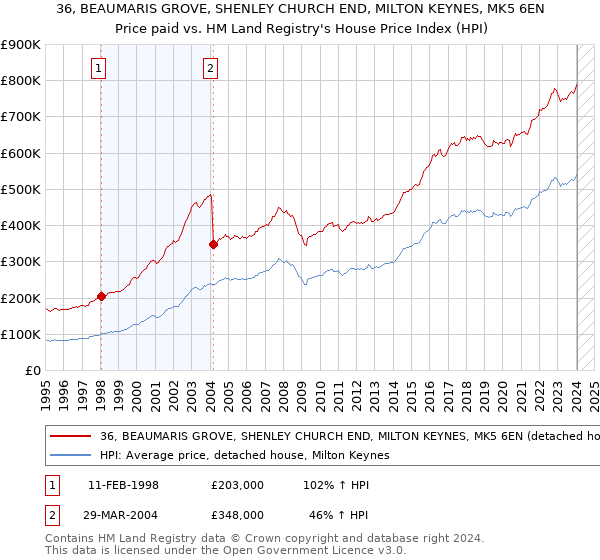 36, BEAUMARIS GROVE, SHENLEY CHURCH END, MILTON KEYNES, MK5 6EN: Price paid vs HM Land Registry's House Price Index