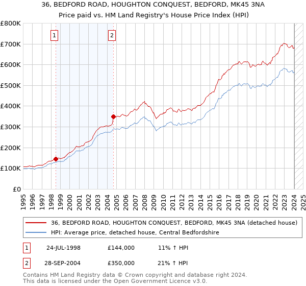 36, BEDFORD ROAD, HOUGHTON CONQUEST, BEDFORD, MK45 3NA: Price paid vs HM Land Registry's House Price Index