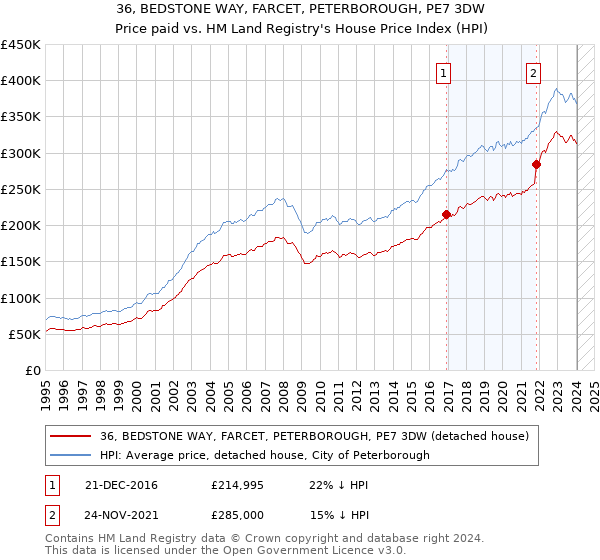 36, BEDSTONE WAY, FARCET, PETERBOROUGH, PE7 3DW: Price paid vs HM Land Registry's House Price Index