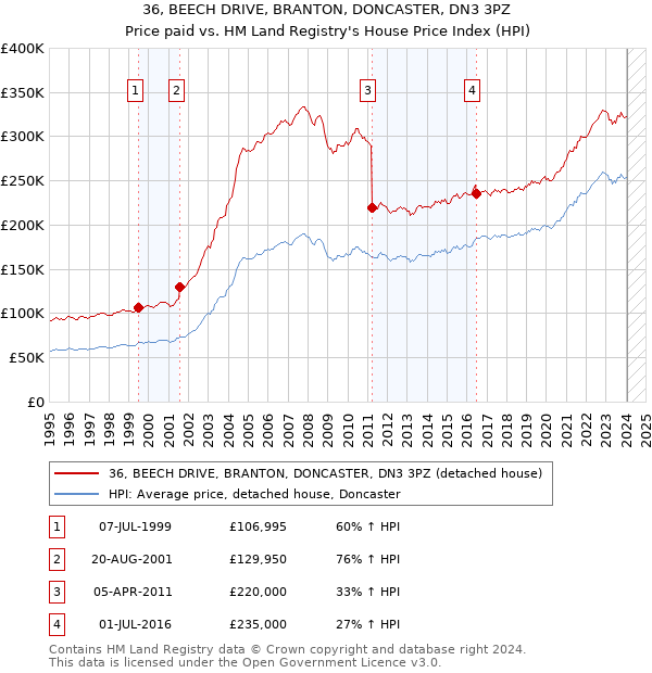 36, BEECH DRIVE, BRANTON, DONCASTER, DN3 3PZ: Price paid vs HM Land Registry's House Price Index