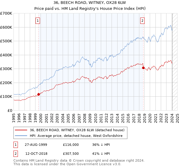 36, BEECH ROAD, WITNEY, OX28 6LW: Price paid vs HM Land Registry's House Price Index