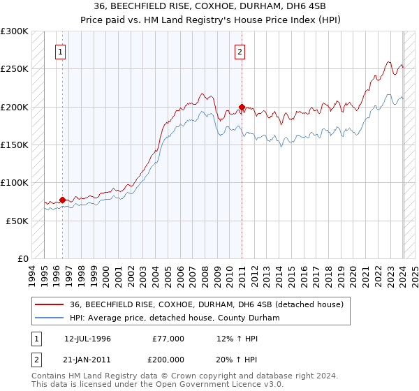 36, BEECHFIELD RISE, COXHOE, DURHAM, DH6 4SB: Price paid vs HM Land Registry's House Price Index