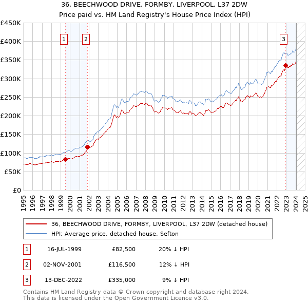 36, BEECHWOOD DRIVE, FORMBY, LIVERPOOL, L37 2DW: Price paid vs HM Land Registry's House Price Index
